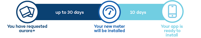 Advanced Meter Next Steps
