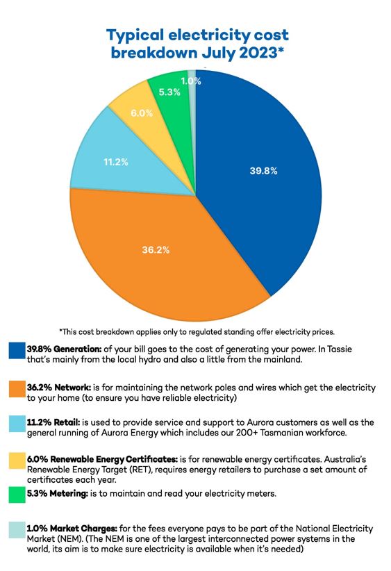 Breakdown graph