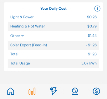 Image of the daily solar cost on aurora+