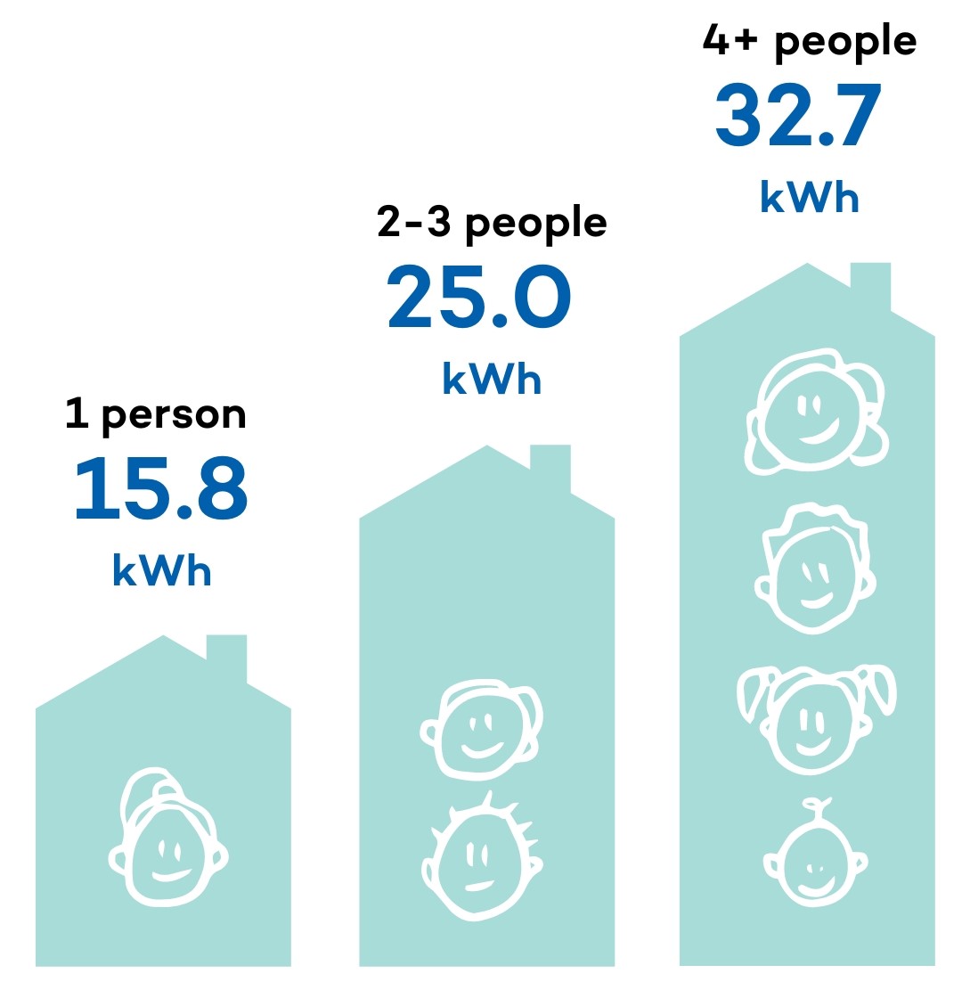 Spring daily average usage graph